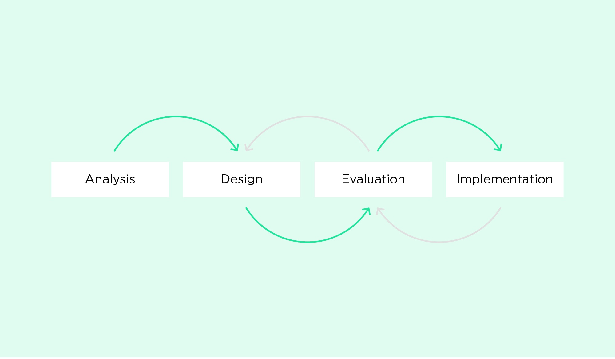 Iterative testing in user-centered design