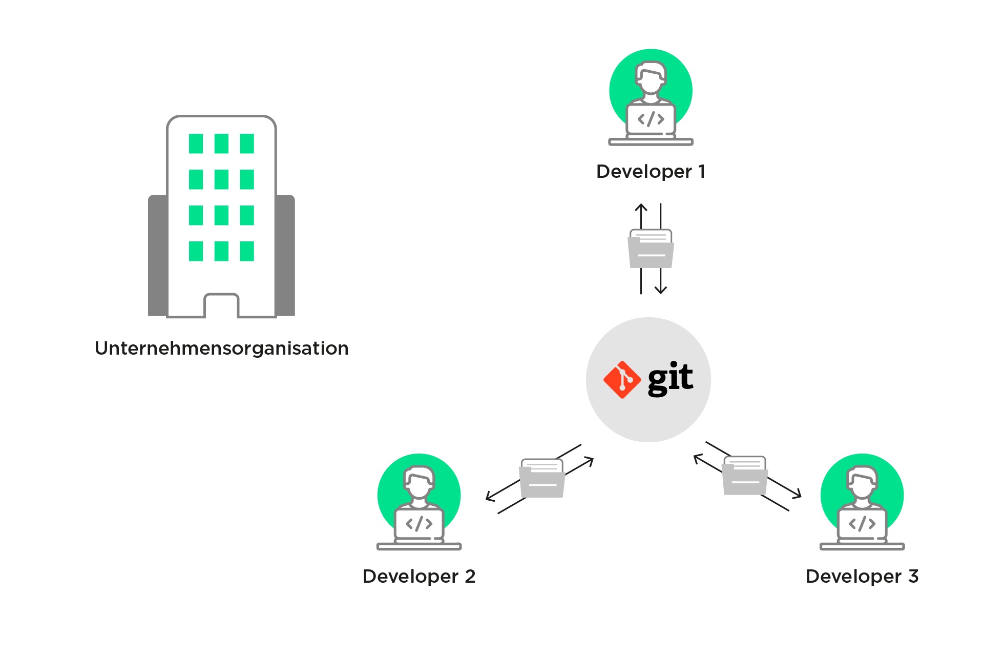 Was macht Git so speziell?